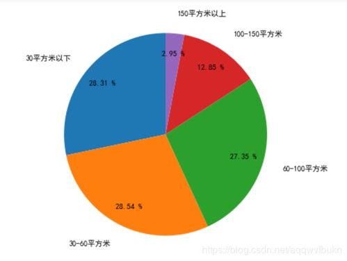 python數據分析實戰 杭州租房數據統計分析